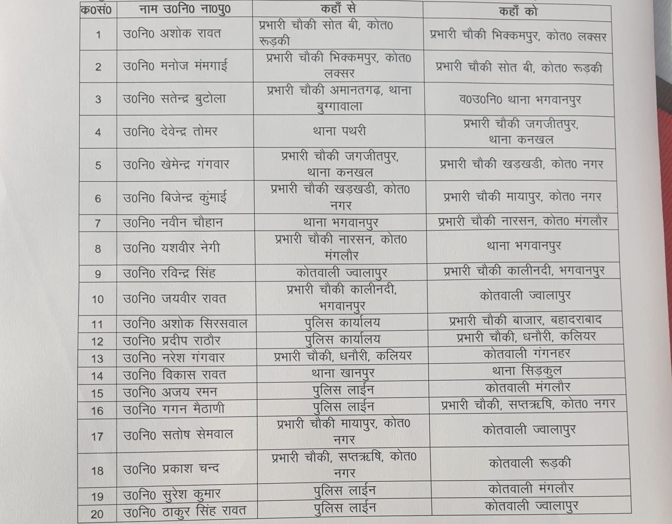 हरिद्वार पुलिस महकमे में डेढ़ दर्जन से ज्यादा बंपर हुए दारोगाओ के हुए तबादले किसको कहां भेजा गया देखें पूरी खबर