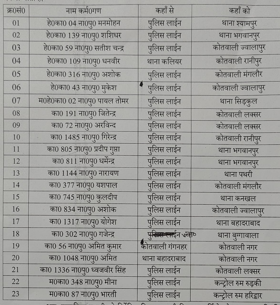 एसएसपी हरिद्वार अजय सिंह के आदेश पर लगभग 2 दर्जन कांस्टेबल,हेड कांस्टेबल का किया स्थानांतरण देखें पूरी खबर किसको कहा भेजा l