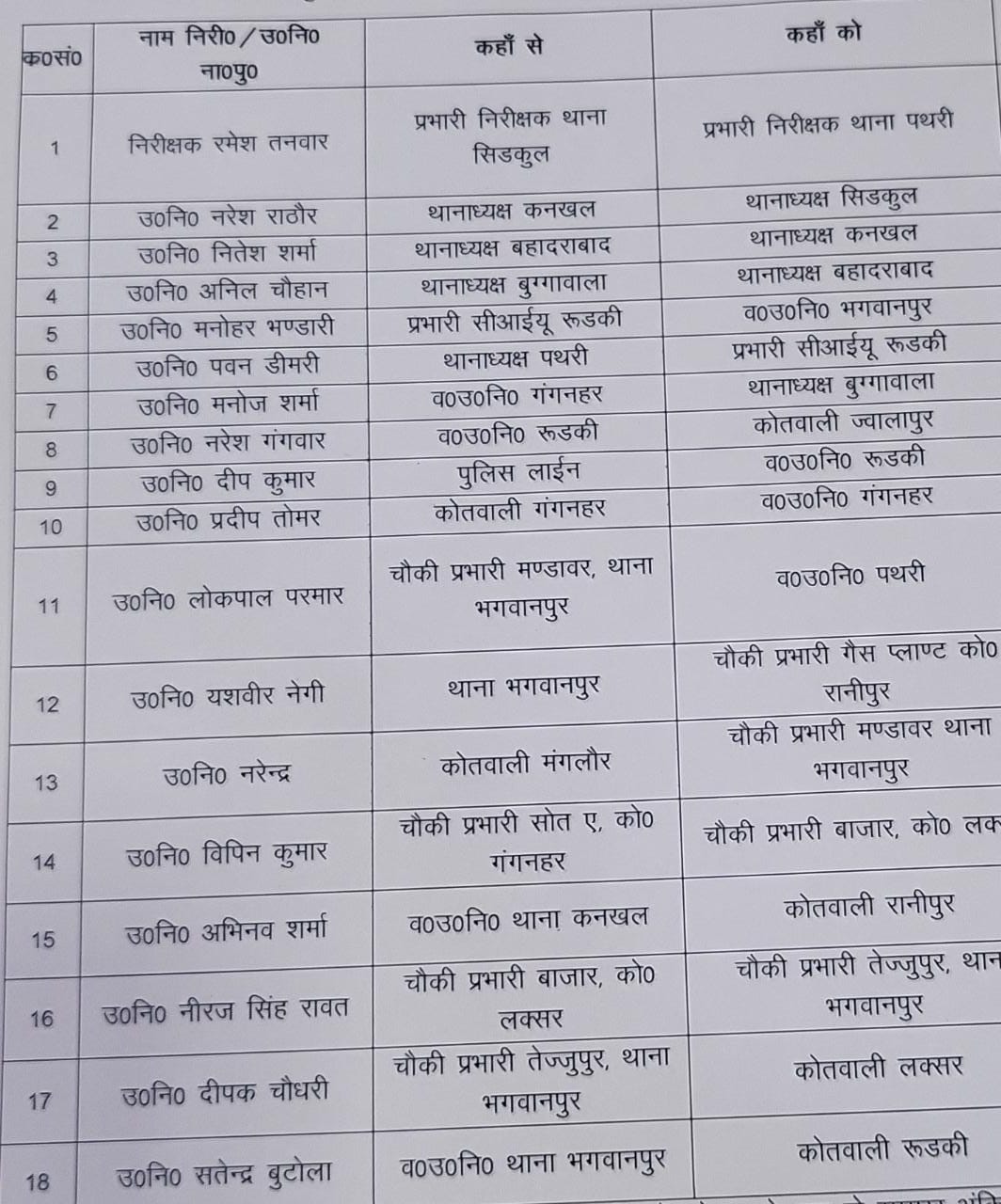 एसएसपी हरिद्वार अजय सिंह ने प्रशासनिक आधार पर कहीं थानाध्यक्ष व चौकी प्रभारियों के किए ट्रांसफर, किसको कहां भेजा देखें पूरी खबर,