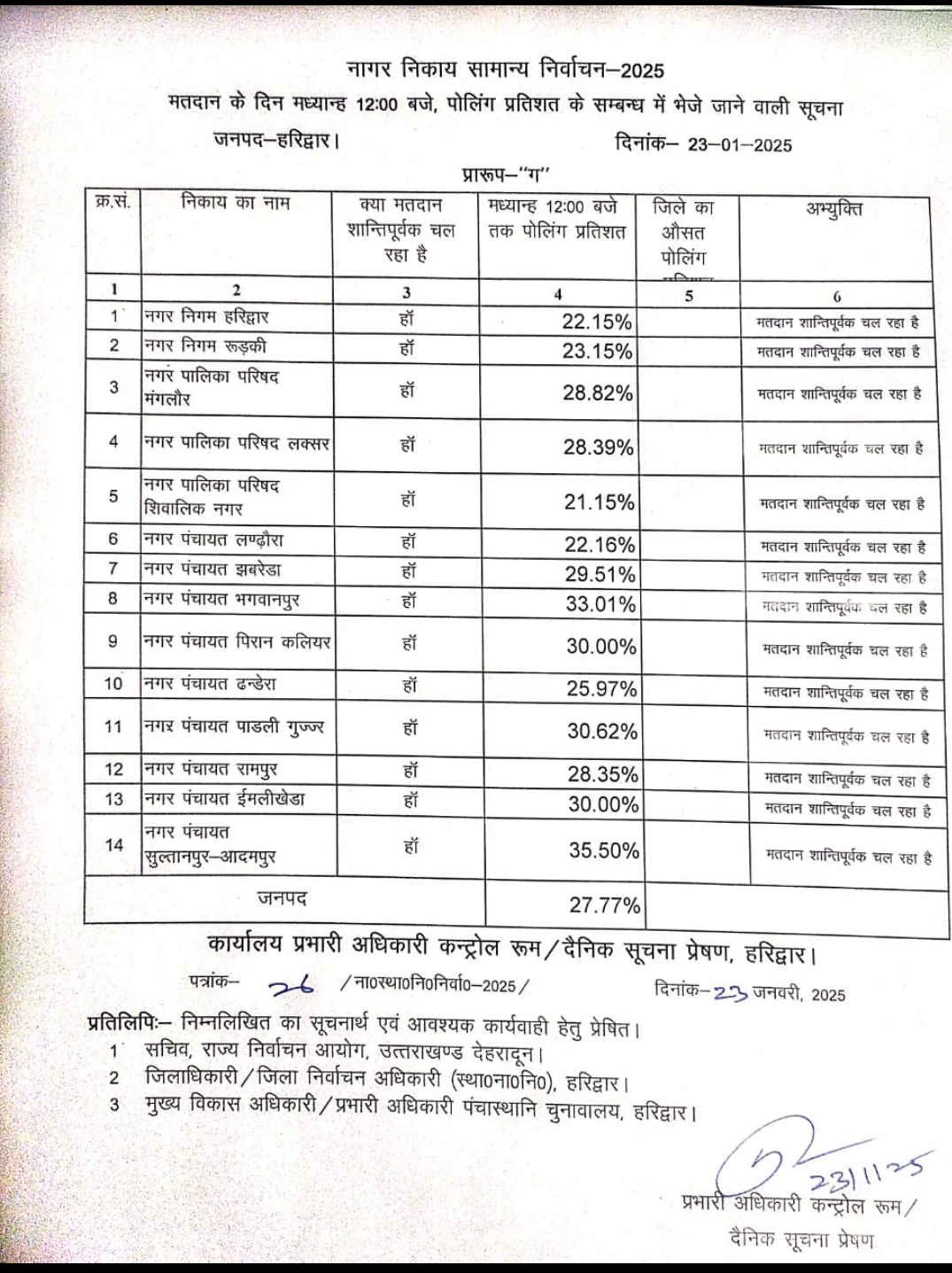 हरिद्वार जनपद में पोलिंग बूथ पर 12:00 बजे तक कितना प्रतिशत वोट पड़ा है उसकी लिस्ट आप देख सकते हैं।